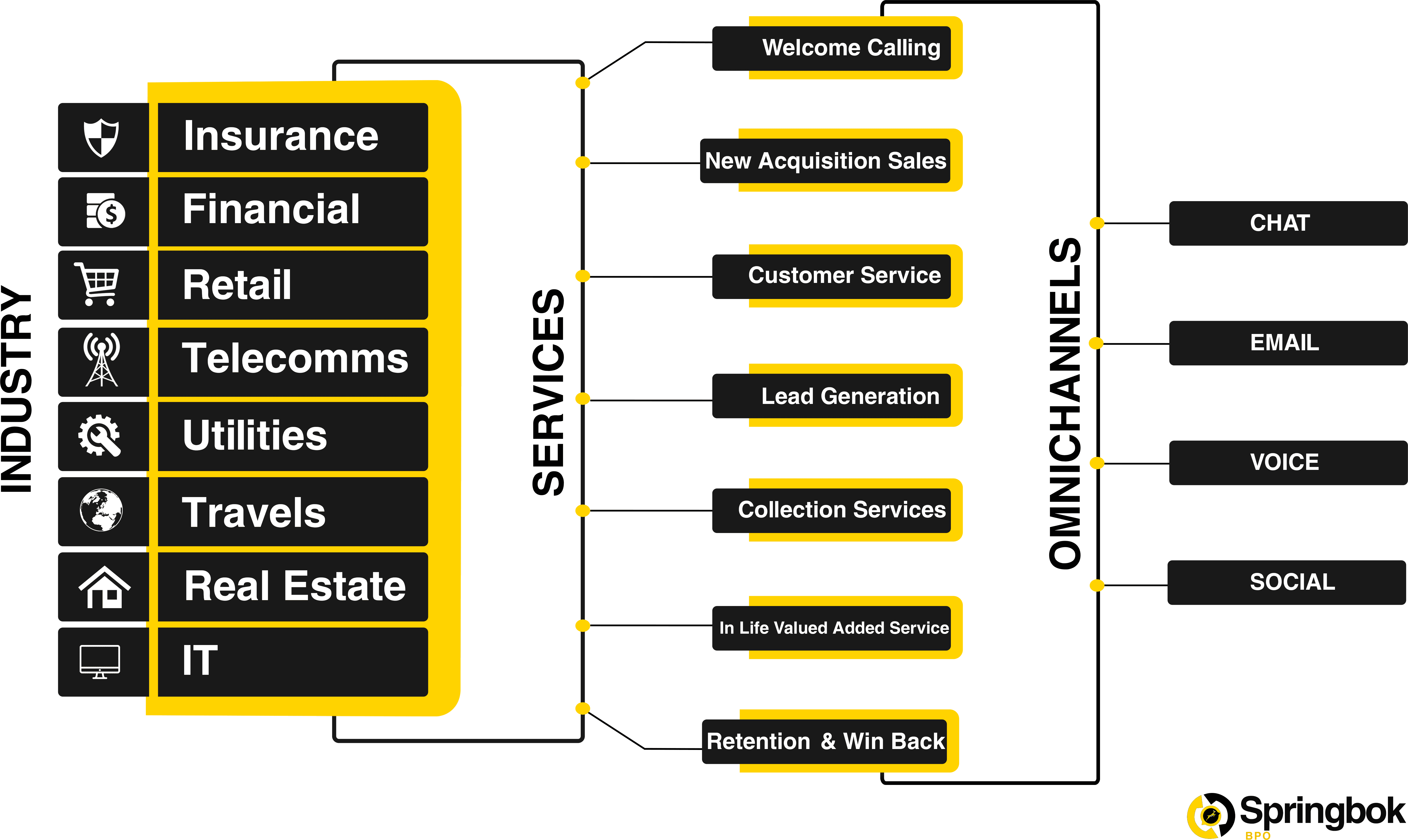 Services inforgraphics